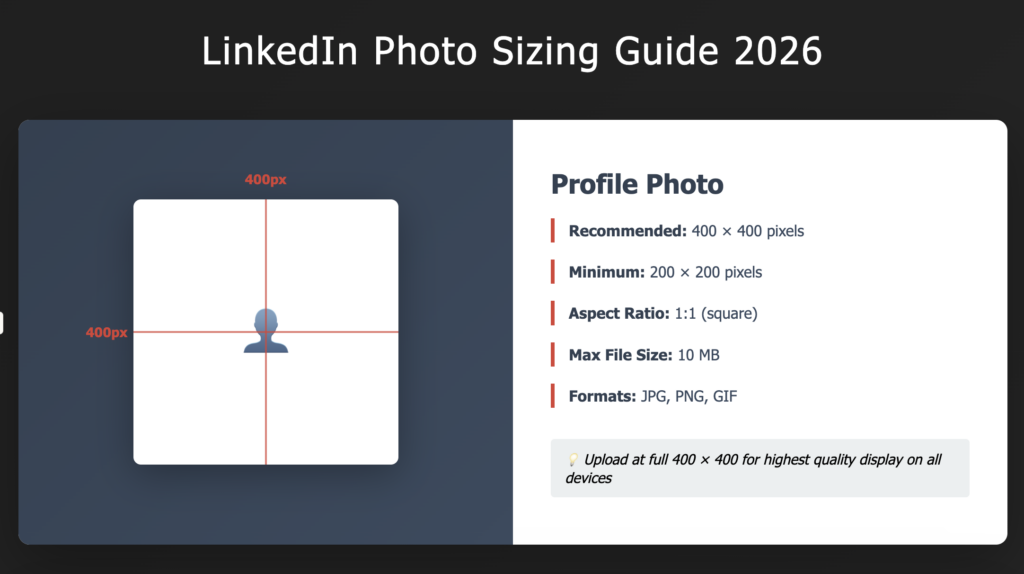 LinkedIn Photo Sizing Guide 2026 infographic showing profile photo specifications: 400x400px recommended, 1:1 aspect ratio, 10MB max file size