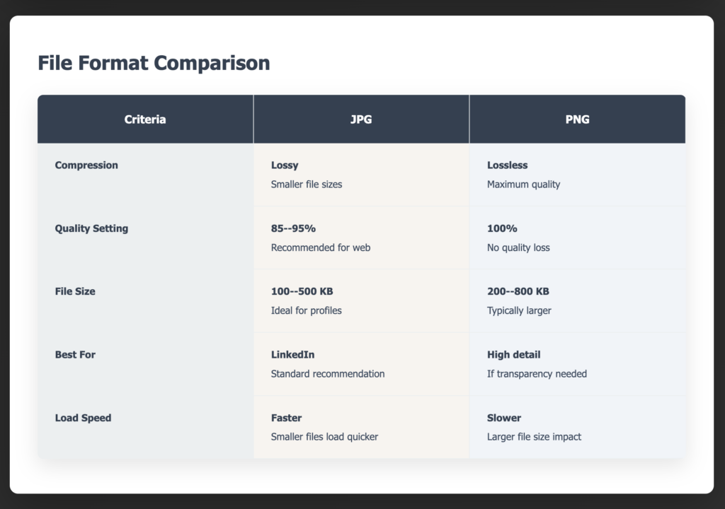 LinkedIn photo file format comparison table: JPG vs PNG covering compression type, quality settings, file size, and load speed for LinkedIn profile photos